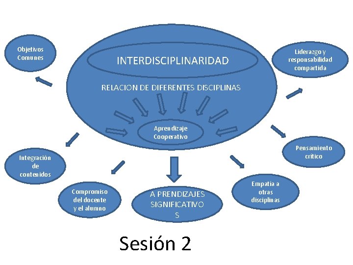 Objetivos Comunes Liderazgo y responsabilidad compartida INTERDISCIPLINARIDAD RELACION DE DIFERENTES DISCIPLINAS Aprendizaje Cooperativo Pensamiento
