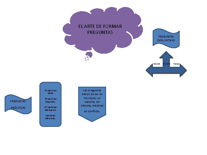 EL ARTE DE FORMAR PREGUNTAS EVALUATIVAS VALOR 1°Cuestionar metas PREGUNTAS 2°Cuestionar preguntas. ANÁLITICAS 3°