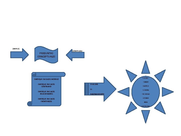SIMPLES PREGUNTAS CONCEPTUALES COMPLEJAS CLARIDAD. ENFOQUE EN CASOS MODELO PRESICION ENFOQUE EN CASOS CONTRARIO