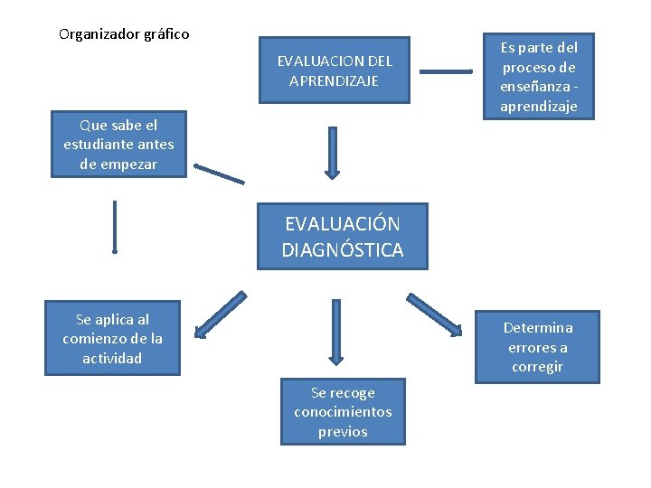Organizador gráfico EVALUACION DEL APRENDIZAJE Que sabe el estudiantes de empezar Es parte del