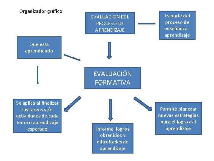 Organizador gráfico EVALUACION DEL PROCESO DE APRENDIZAJE Es parte del proceso de enseñanza aprendizaje