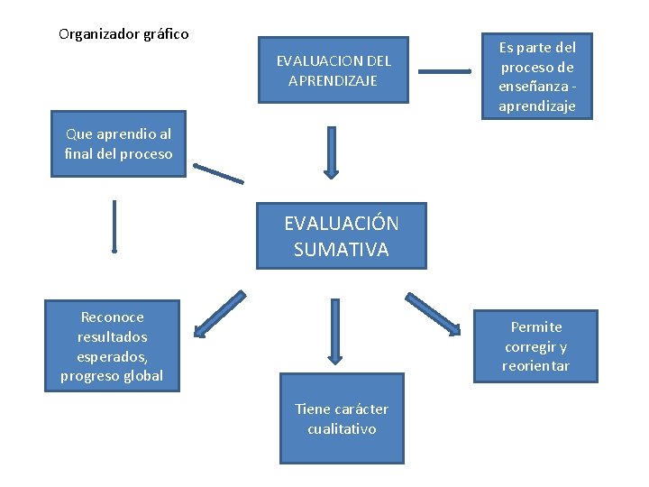 Organizador gráfico EVALUACION DEL APRENDIZAJE Es parte del proceso de enseñanza aprendizaje Que aprendio