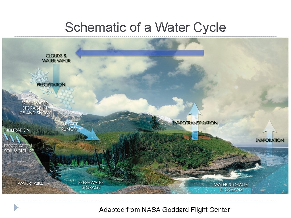 Schematic of a Water Cycle Adapted from NASA Goddard Flight Center 