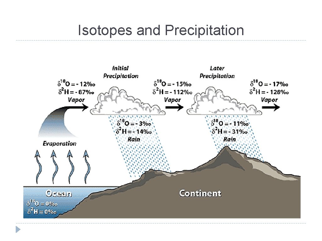 Isotopes and Precipitation 