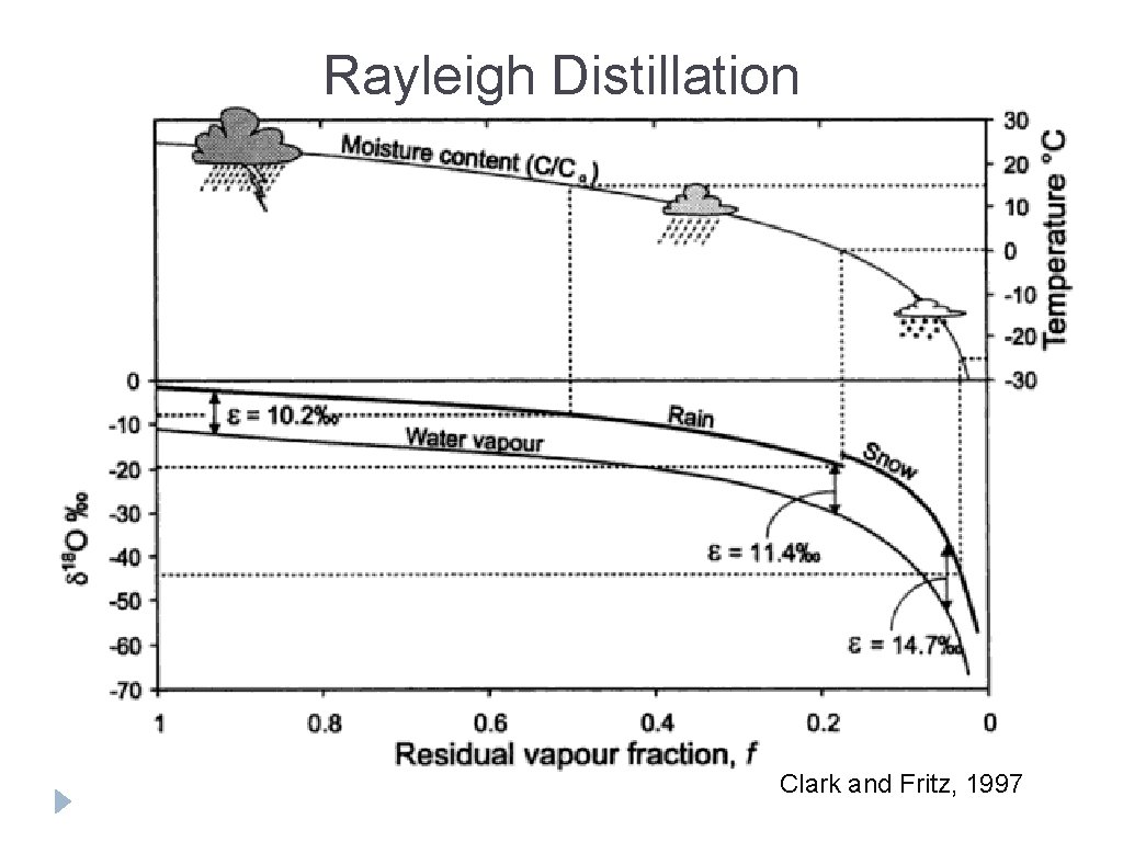 Rayleigh Distillation Clark and Fritz, 1997 