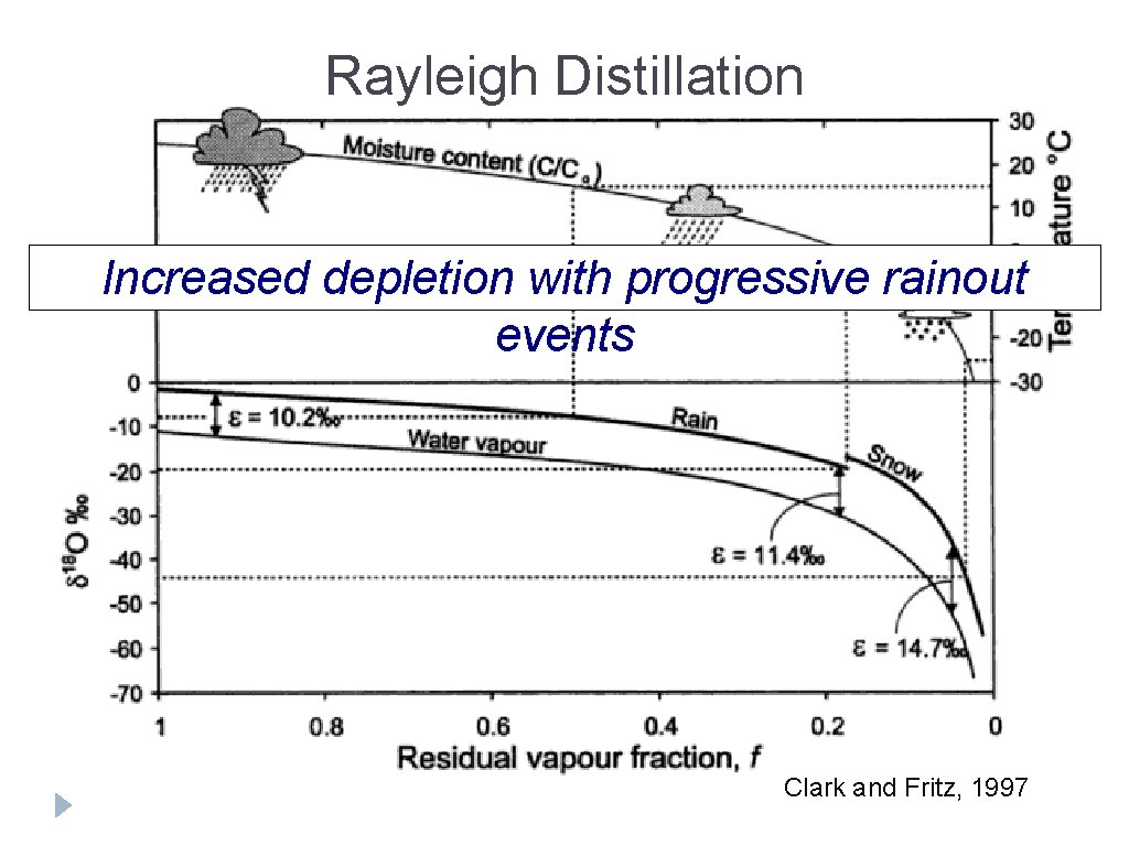 Rayleigh Distillation Increased depletion with progressive rainout events Clark and Fritz, 1997 