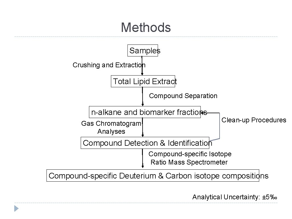 Methods Samples Crushing and Extraction Total Lipid Extract Compound Separation n-alkane and biomarker fractions