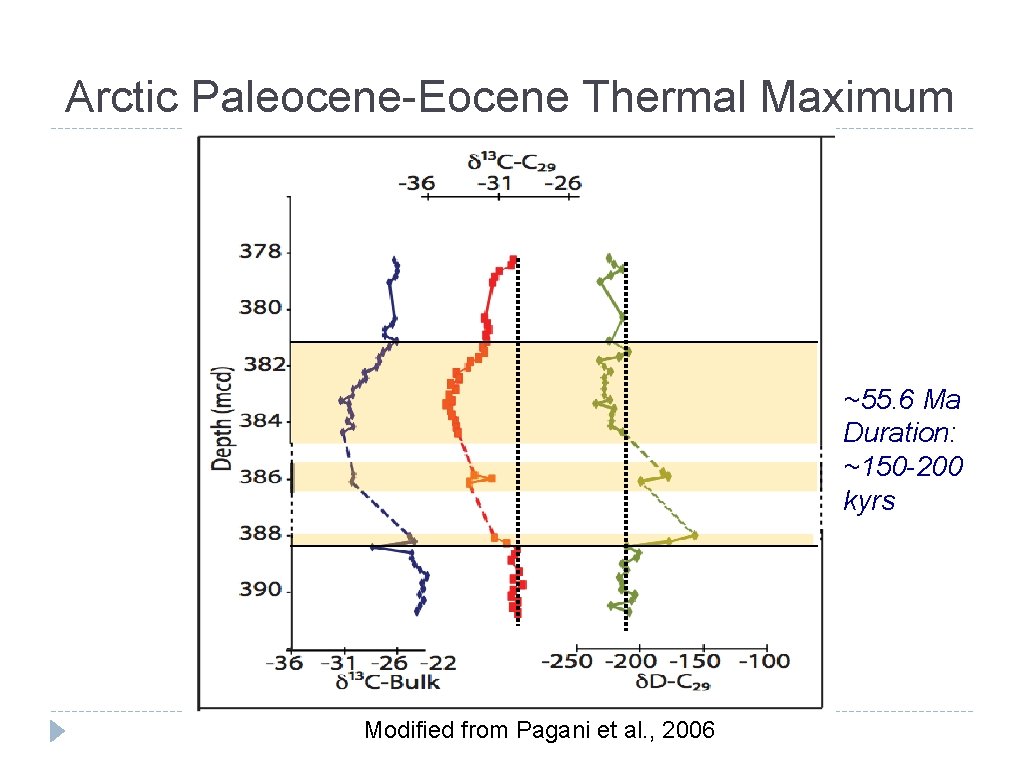 Arctic Paleocene-Eocene Thermal Maximum ~55. 6 Ma Duration: ~150 -200 kyrs Modified from Pagani