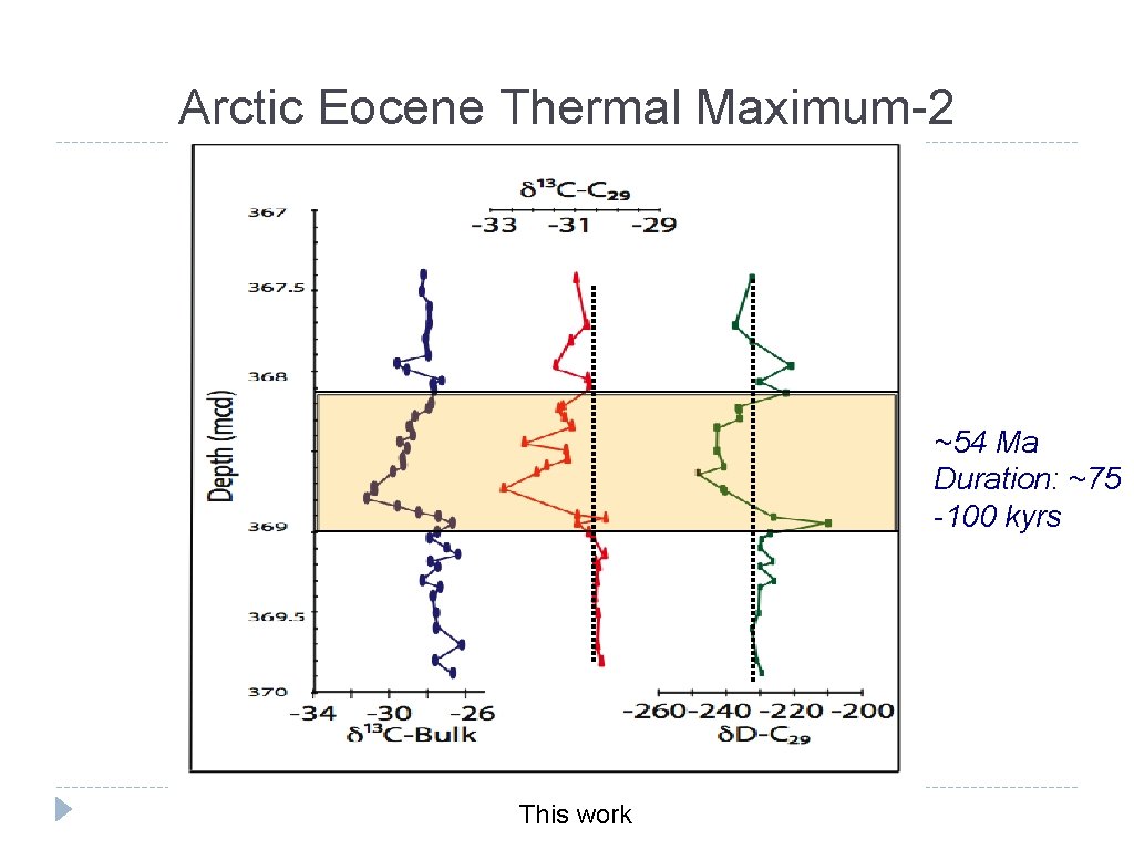 Arctic Eocene Thermal Maximum-2 ~54 Ma Duration: ~75 -100 kyrs This work 