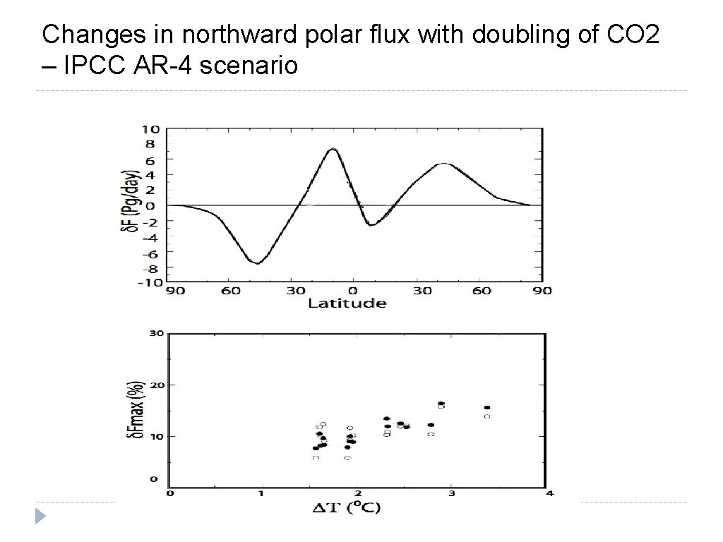 Changes in northward polar flux with doubling of CO 2 – IPCC AR-4 scenario