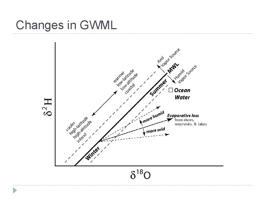 Changes in GWML 