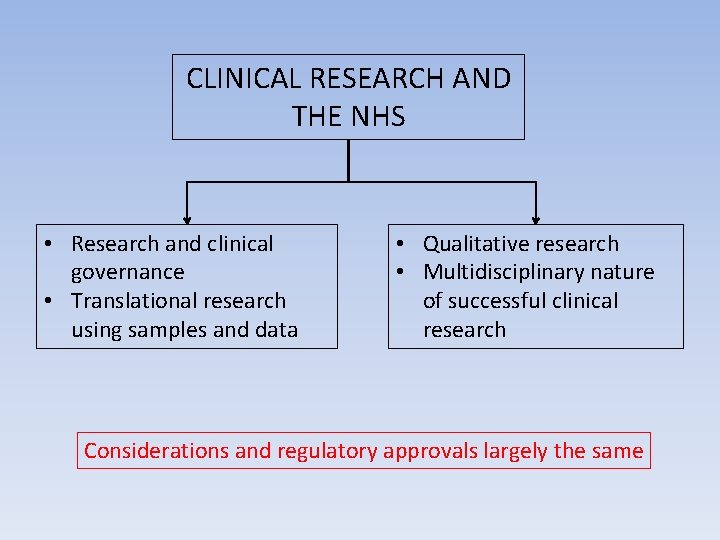 CLINICAL RESEARCH AND THE NHS • Research and clinical governance • Translational research using