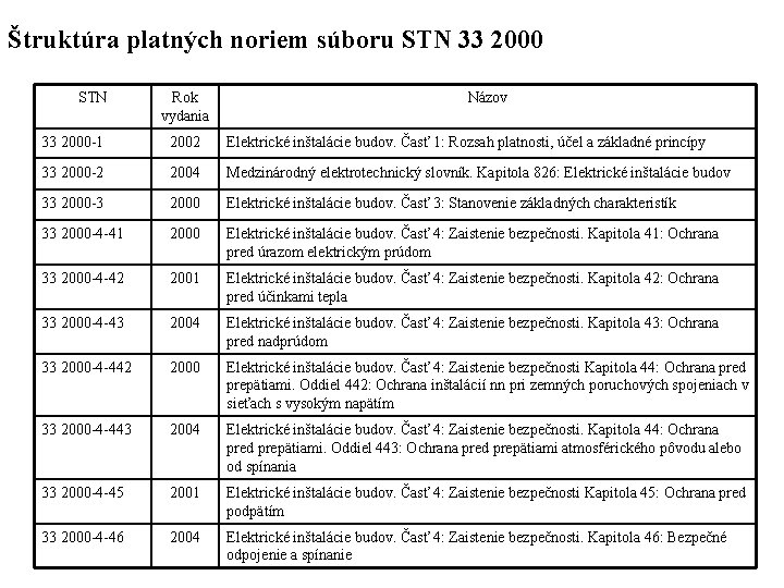Štruktúra platných noriem súboru STN 33 2000 STN Rok vydania Názov 33 2000 -1 Štruktúra platných noriem súboru STN 33 2000 STN Rok vydania Názov 33 2000 -1