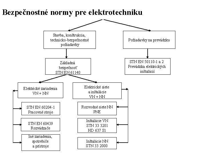 Bezpečnostné normy pre elektrotechniku Stavba, konštrukcia, technicko-bezpečnostné požiadavky STN EN 50110 -1 a 2 Bezpečnostné normy pre elektrotechniku Stavba, konštrukcia, technicko-bezpečnostné požiadavky STN EN 50110 -1 a 2