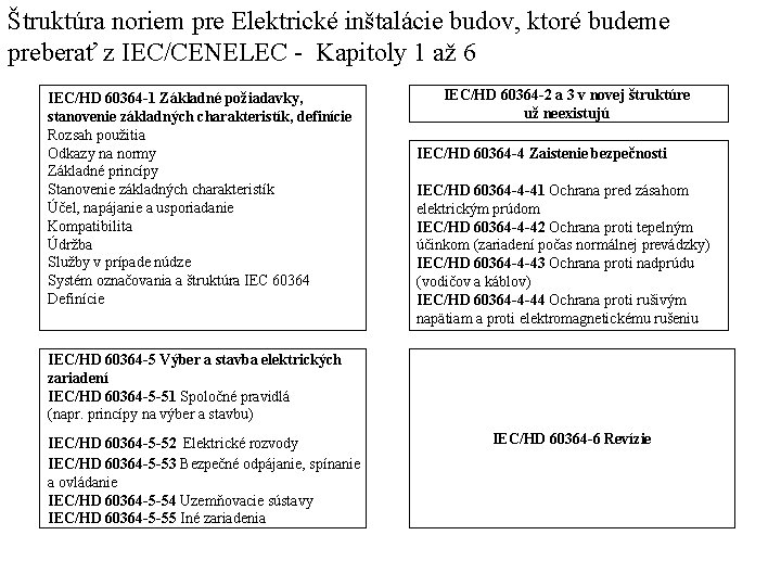 Štruktúra noriem pre Elektrické inštalácie budov, ktoré budeme preberať z IEC/CENELEC - Kapitoly 1 Štruktúra noriem pre Elektrické inštalácie budov, ktoré budeme preberať z IEC/CENELEC - Kapitoly 1