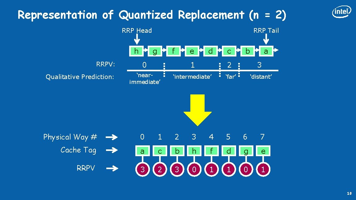 Representation of Quantized Replacement (n = 2) RRP Head h RRPV: Qualitative Prediction: RRP