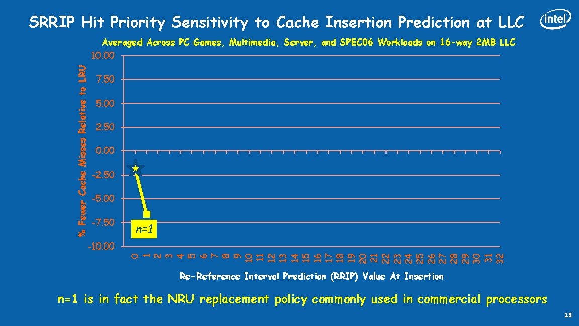 SRRIP Hit Priority Sensitivity to Cache Insertion Prediction at LLC % Fewer Cache Misses