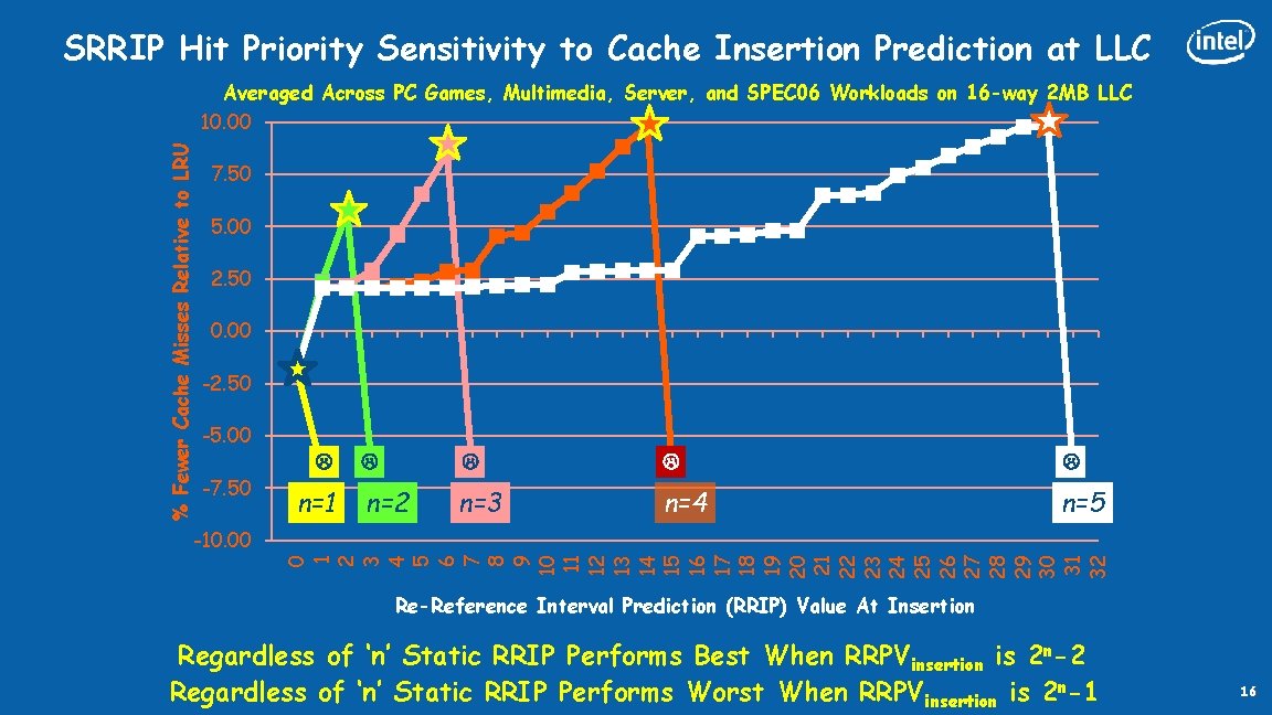 SRRIP Hit Priority Sensitivity to Cache Insertion Prediction at LLC % Fewer Cache Misses