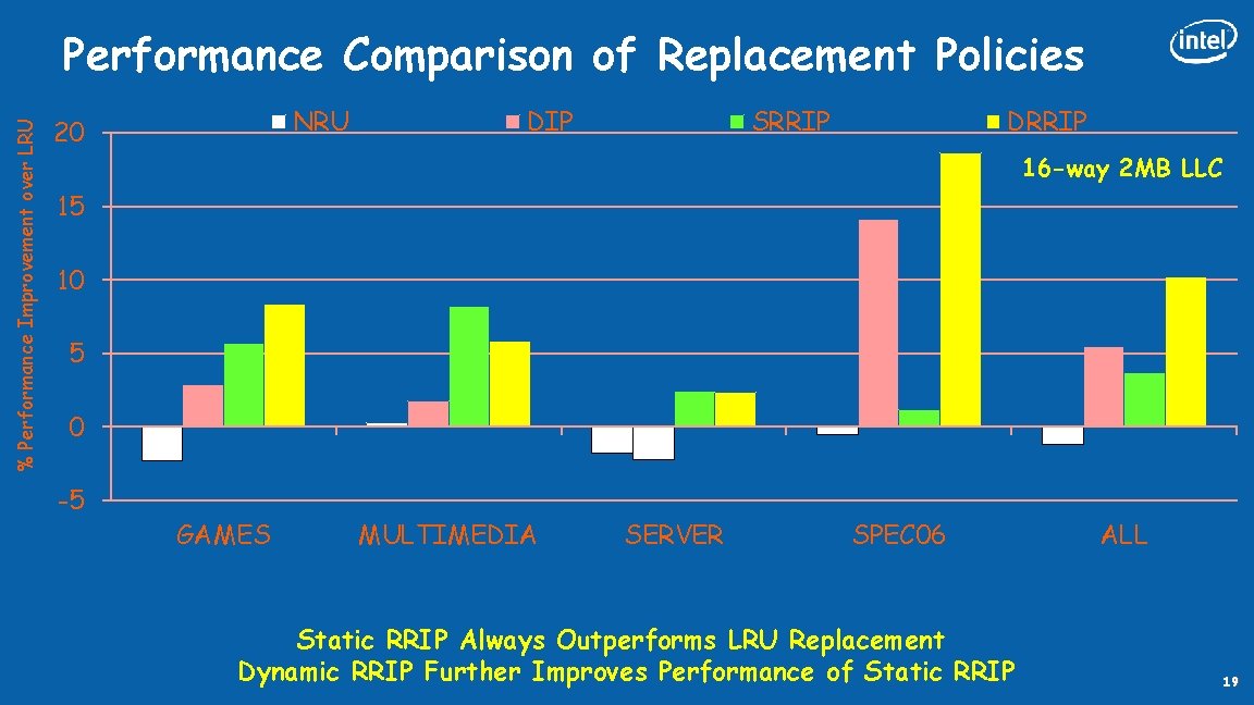 % Performance Improvement over LRU Performance Comparison of Replacement Policies NRU 20 DIP SRRIP