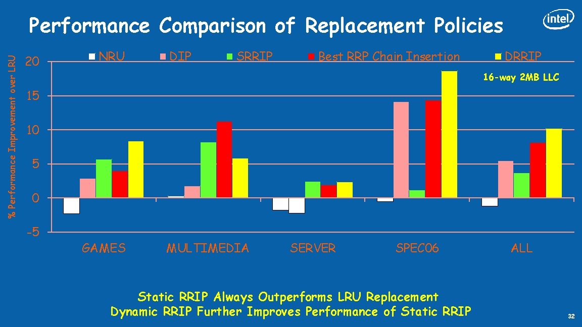 % Performance Improvement over LRU Performance Comparison of Replacement Policies 20 NRU DIP SRRIP
