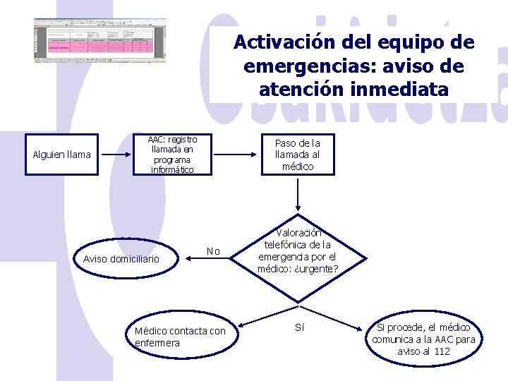 Activación del equipo de emergencias: aviso de atención inmediata Alguien llama AAC: registro llamada Activación del equipo de emergencias: aviso de atención inmediata Alguien llama AAC: registro llamada