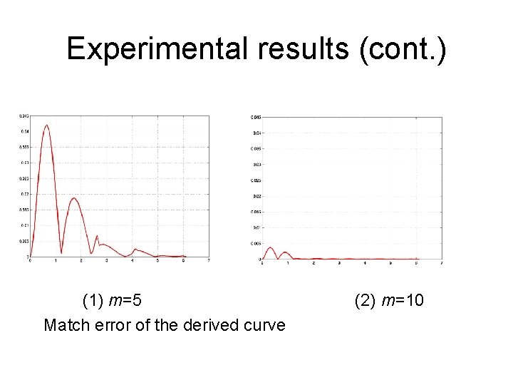 Experimental results (cont. ) (1) m=5 Match error of the derived curve (2) m=10