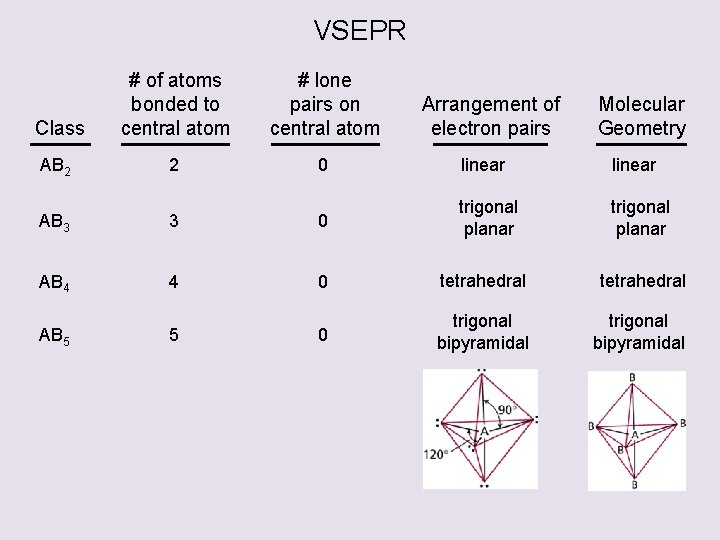 VSEPR Class # of atoms bonded to central atom # lone pairs on central