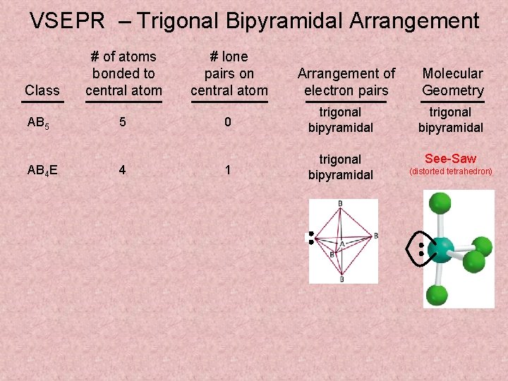 VSEPR – Trigonal Bipyramidal Arrangement Class AB 5 AB 4 E # of atoms