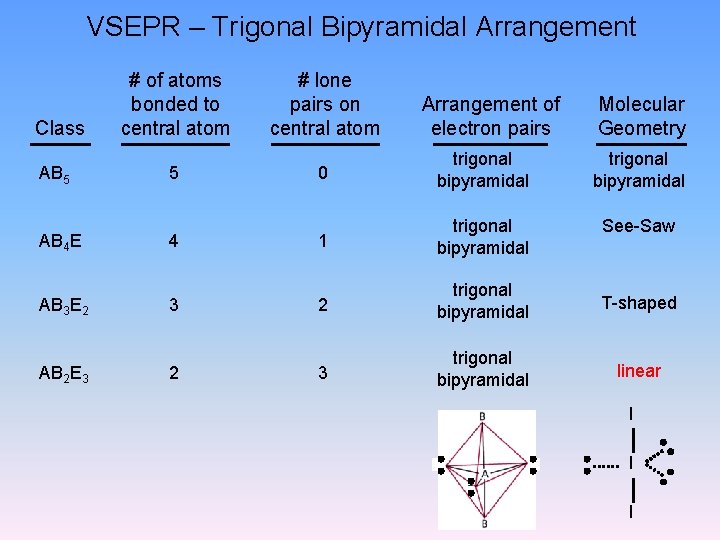 VSEPR – Trigonal Bipyramidal Arrangement # of atoms bonded to central atom # lone