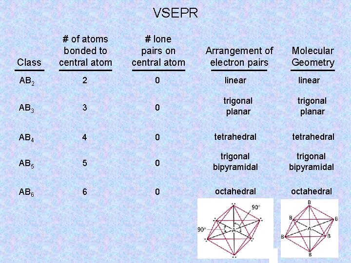 VSEPR Class # of atoms bonded to central atom # lone pairs on central