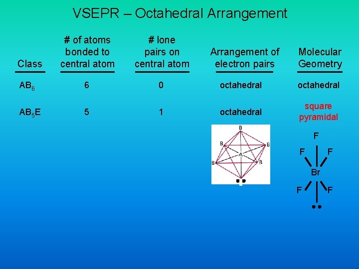 VSEPR – Octahedral Arrangement # of atoms bonded to central atom # lone pairs