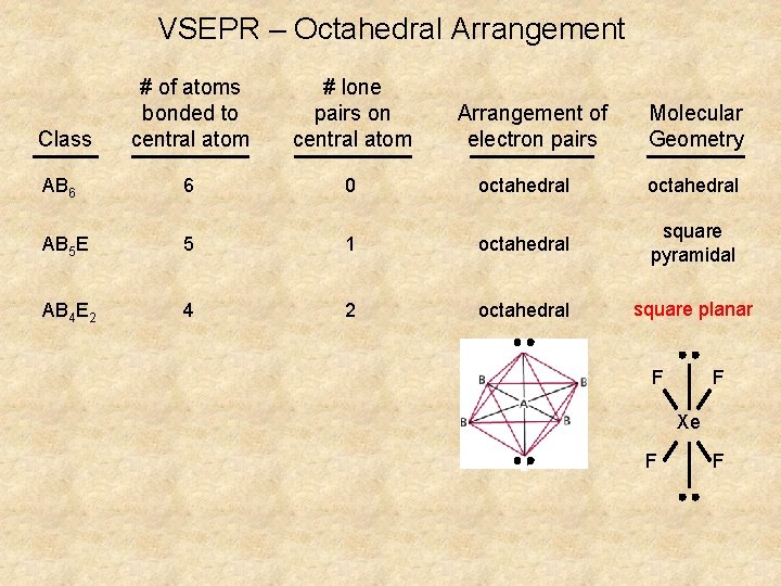 VSEPR – Octahedral Arrangement # of atoms bonded to central atom # lone pairs