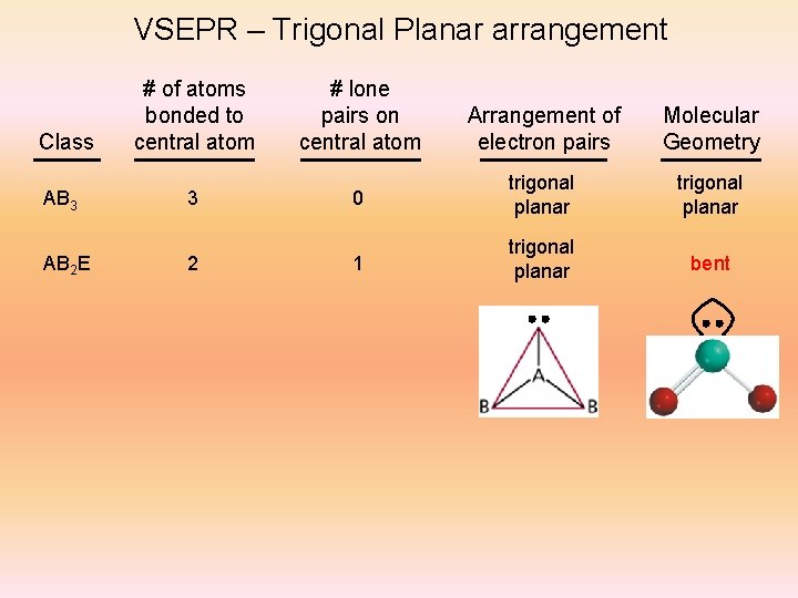 VSEPR – Trigonal Planar arrangement Class # of atoms bonded to central atom #