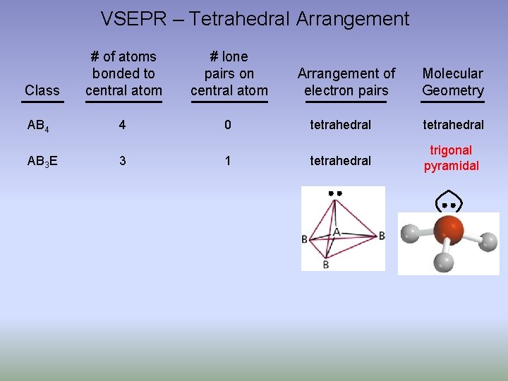 VSEPR – Tetrahedral Arrangement Class AB 4 AB 3 E # of atoms bonded