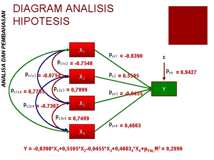 ANALISA DAN PEMBAHASAN DIAGRAM ANALISIS HIPOTESIS X 1 px 1 x 2 = -0.