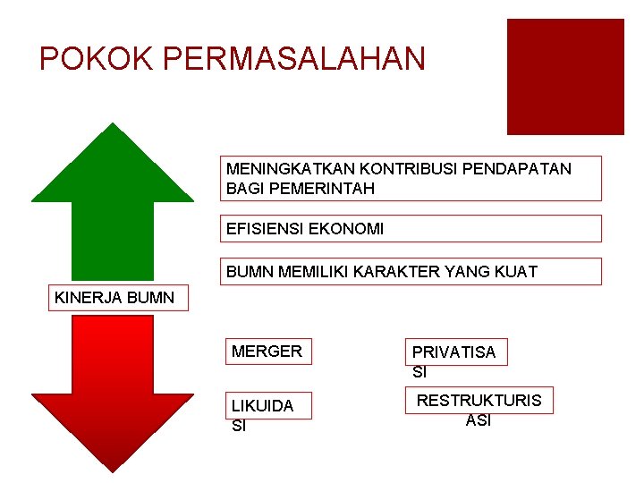 POKOK PERMASALAHAN MENINGKATKAN KONTRIBUSI PENDAPATAN BAGI PEMERINTAH EFISIENSI EKONOMI BUMN MEMILIKI KARAKTER YANG KUAT