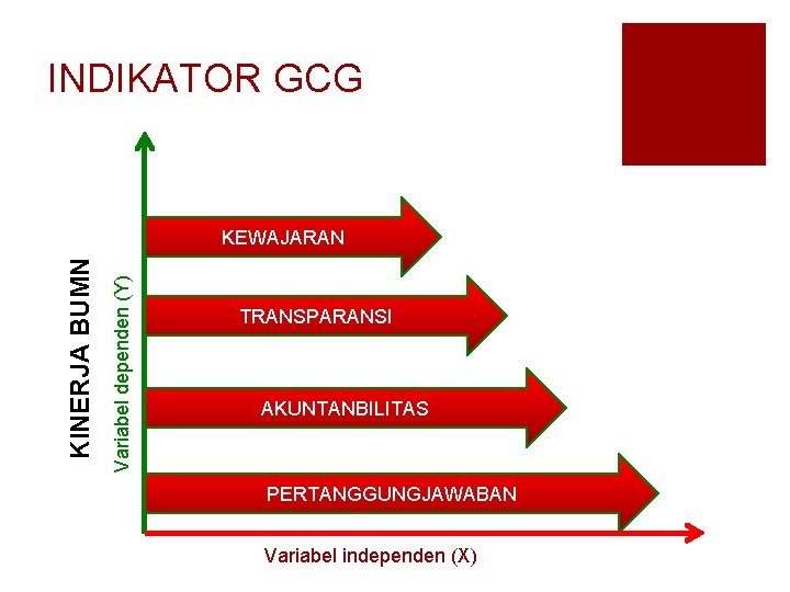 INDIKATOR GCG Variabel dependen (Y) KINERJA BUMN KEWAJARAN TRANSPARANSI AKUNTANBILITAS PERTANGGUNGJAWABAN Variabel independen (X)