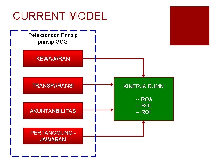 CURRENT MODEL Pelaksanaan Prinsip prinsip GCG KEWAJARAN TRANSPARANSI KINERJA BUMN AKUNTANBILITAS -- ROA --