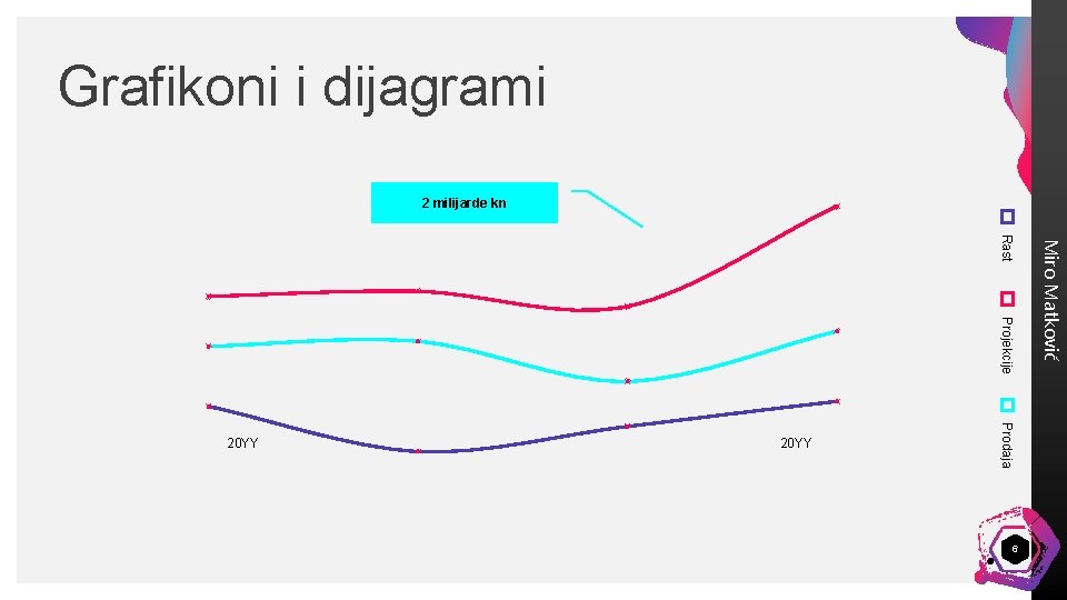 Grafikoni i dijagrami 2 milijarde kn Projekcije Prodaja 20 YY 6 Miro Matković Rast