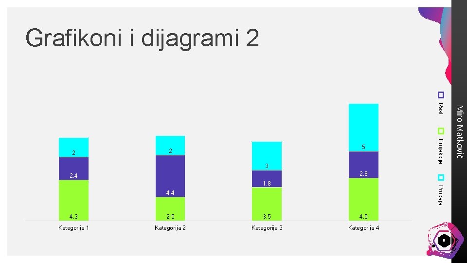 Grafikoni i dijagrami 2 3 Projekcije 5 2 2. 8 2. 4 Prodaja 1.