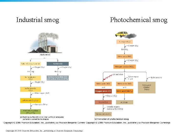 Industrial smog Photochemical smog • 17. 16 Copyright © 2008 Pearson Education, Inc. , Industrial smog Photochemical smog • 17. 16 Copyright © 2008 Pearson Education, Inc. ,