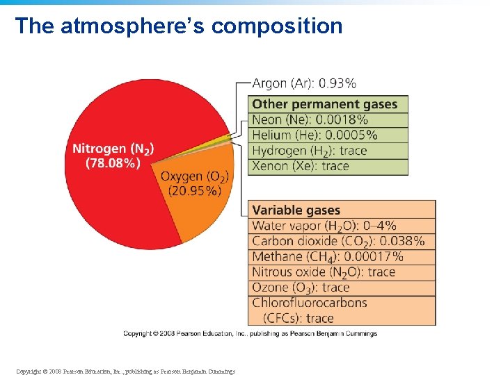 The atmosphere’s composition Copyright © 2008 Pearson Education, Inc. , publishing as Pearson Benjamin The atmosphere’s composition Copyright © 2008 Pearson Education, Inc. , publishing as Pearson Benjamin