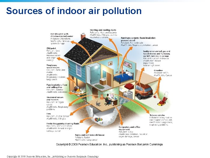 Sources of indoor air pollution Copyright © 2008 Pearson Education, Inc. , publishing as Sources of indoor air pollution Copyright © 2008 Pearson Education, Inc. , publishing as