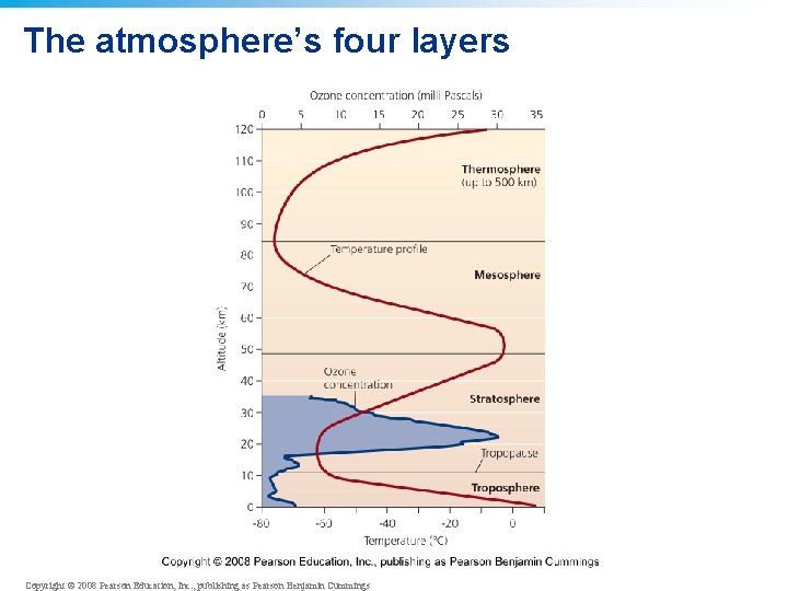 The atmosphere’s four layers Copyright © 2008 Pearson Education, Inc. , publishing as Pearson The atmosphere’s four layers Copyright © 2008 Pearson Education, Inc. , publishing as Pearson