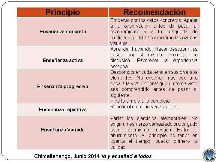 Principio Enseñanza concreta Enseñanza activa Enseñanza progresiva Enseñanza repetitiva Enseñanza Variada Recomendación Empezar por