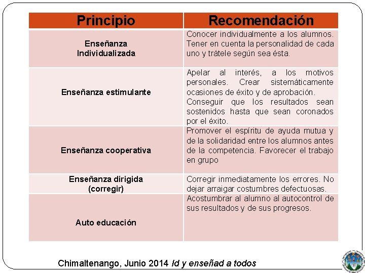 Principio Recomendación Enseñanza Individualizada Conocer individualmente a los alumnos. Tener en cuenta la personalidad