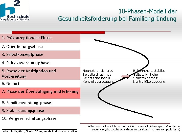 10 -Phasen-Modell der Gesundheitsförderung bei Familiengründung 1. Präkonzeptionelle Phase 2. Orientierungsphase 3. Selbstkonzeptphase 4.