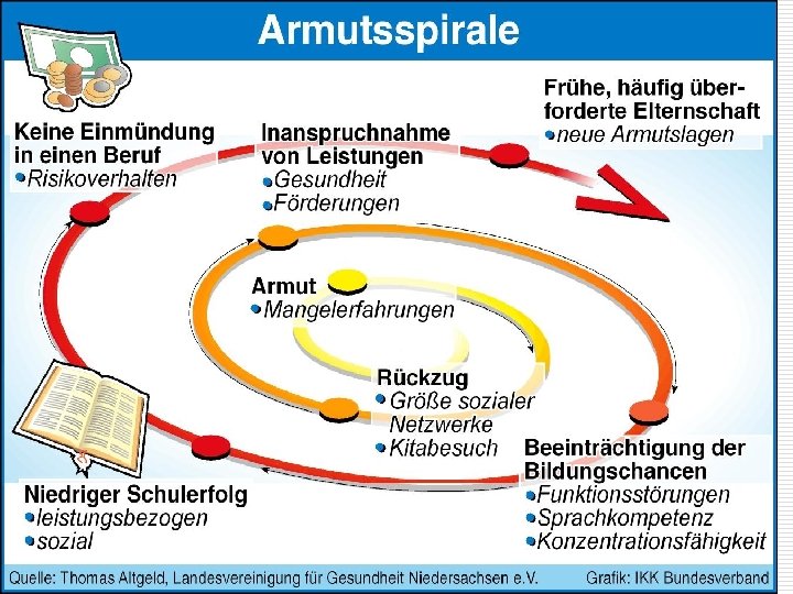 o Abbildung 1: Armutsspirale _______________________________ Hochschule Magdeburg-Stendal, St. G Angewandte Kindheitswissenschaften 