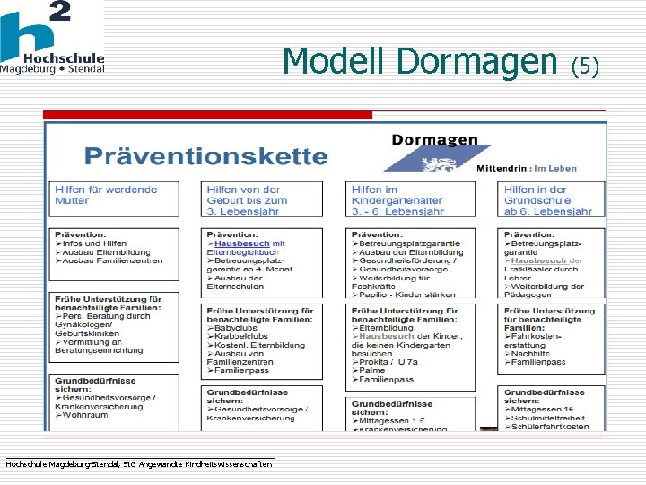 Modell Dormagen _______________________________ Hochschule Magdeburg-Stendal, St. G Angewandte Kindheitswissenschaften (5) 