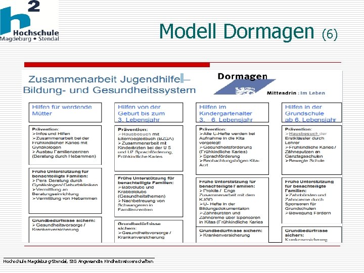 Modell Dormagen _______________________________ Hochschule Magdeburg-Stendal, St. G Angewandte Kindheitswissenschaften (6) 